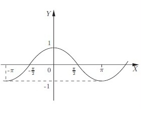 график тригонометрической функции - косинусоида
