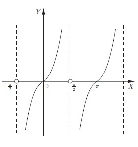 график тригонометрической функции - тангенсоида