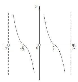 график тригонометрической функции - котангенсоида