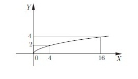 график функции - корень квадратный x