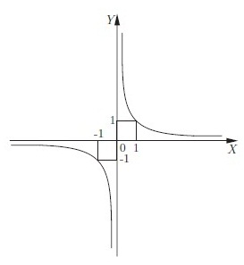 график обратной пропорциональности - гипербола